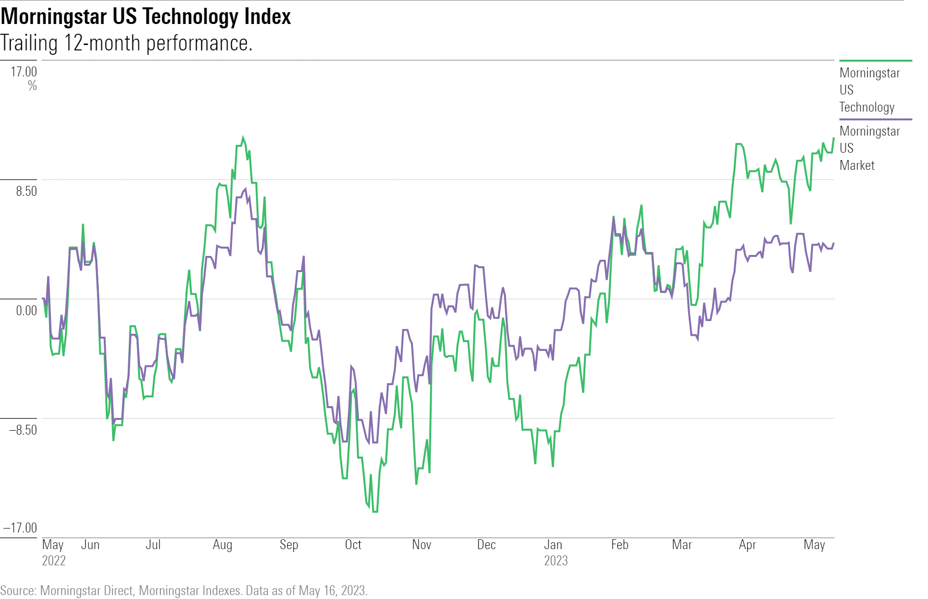 Line chart of the Morningstar US Technology Index trailing 12-month performance compared to the Morningstar US Market Index.