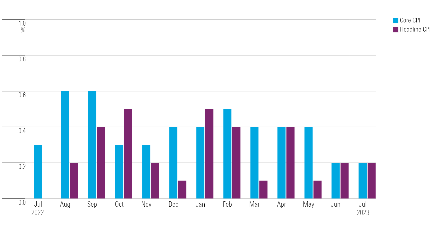 Bar chart showing month-over-month changes in core and headline CPI.