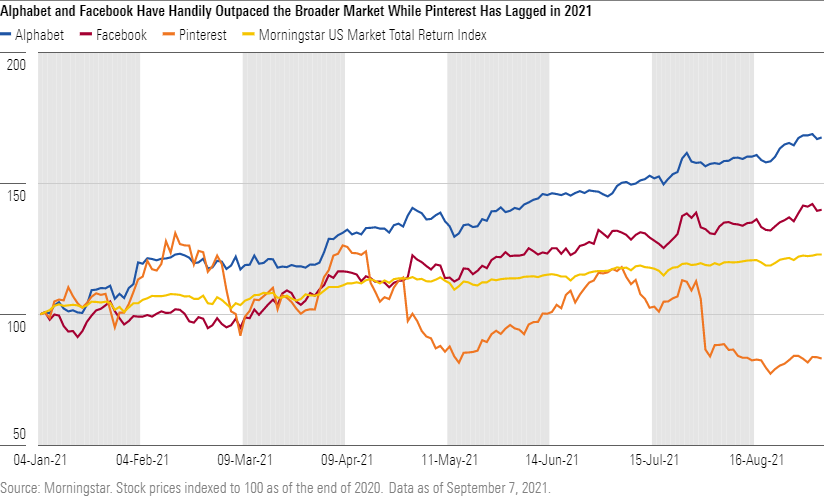 Alphabet and Facebook Have Handily Outpaced the Broader Market While Pinterest Has Lagged in 2021