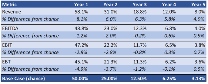 Table shows Persistence Among Firms Starting in the Top Quartile (1997–2021)