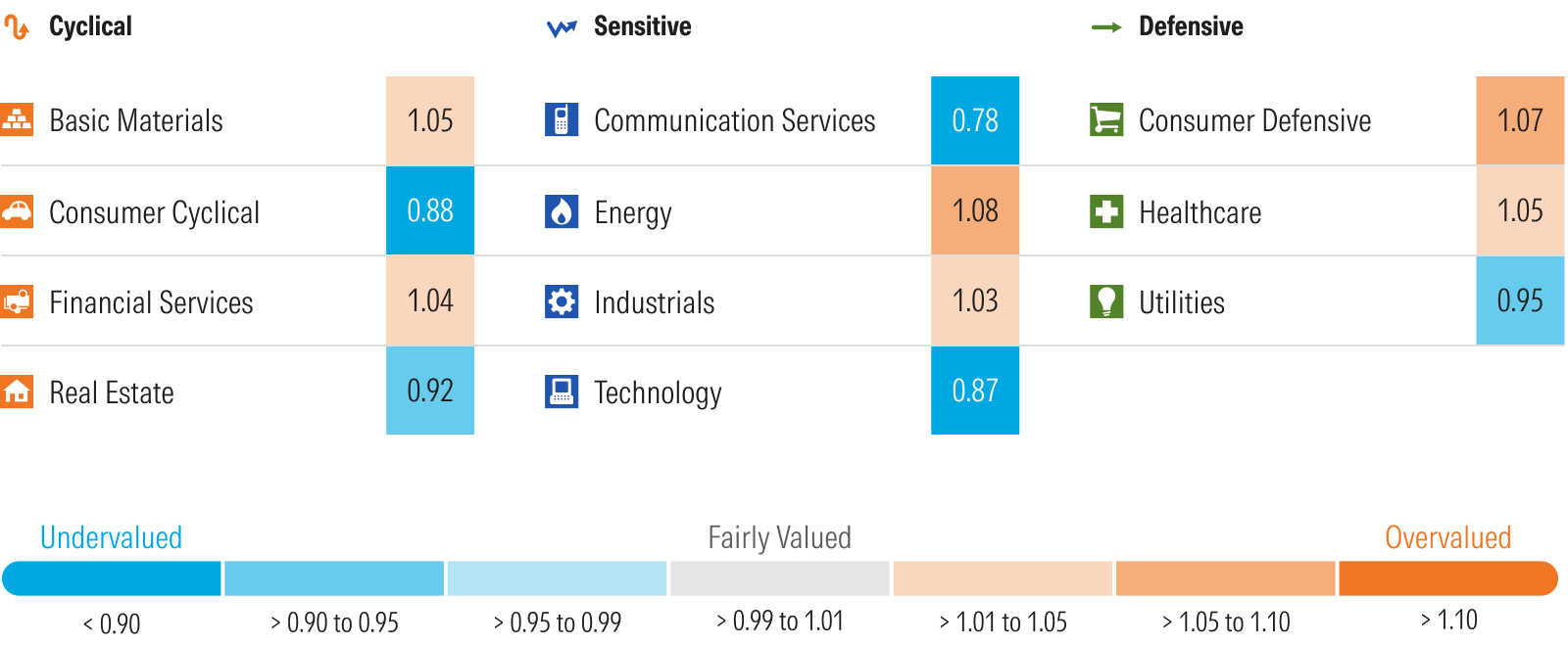 Graphic that shows Morningstar's price to fair value metric for each sector.