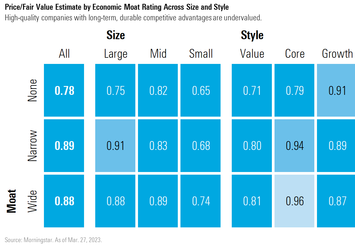 Graphic that displays Morningstar's Price to Fair Value by Economic Moat Rating Across Size and Style