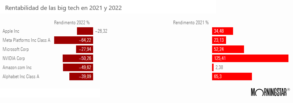 5 gráficos para explicar el colapso de las big tech en 2022