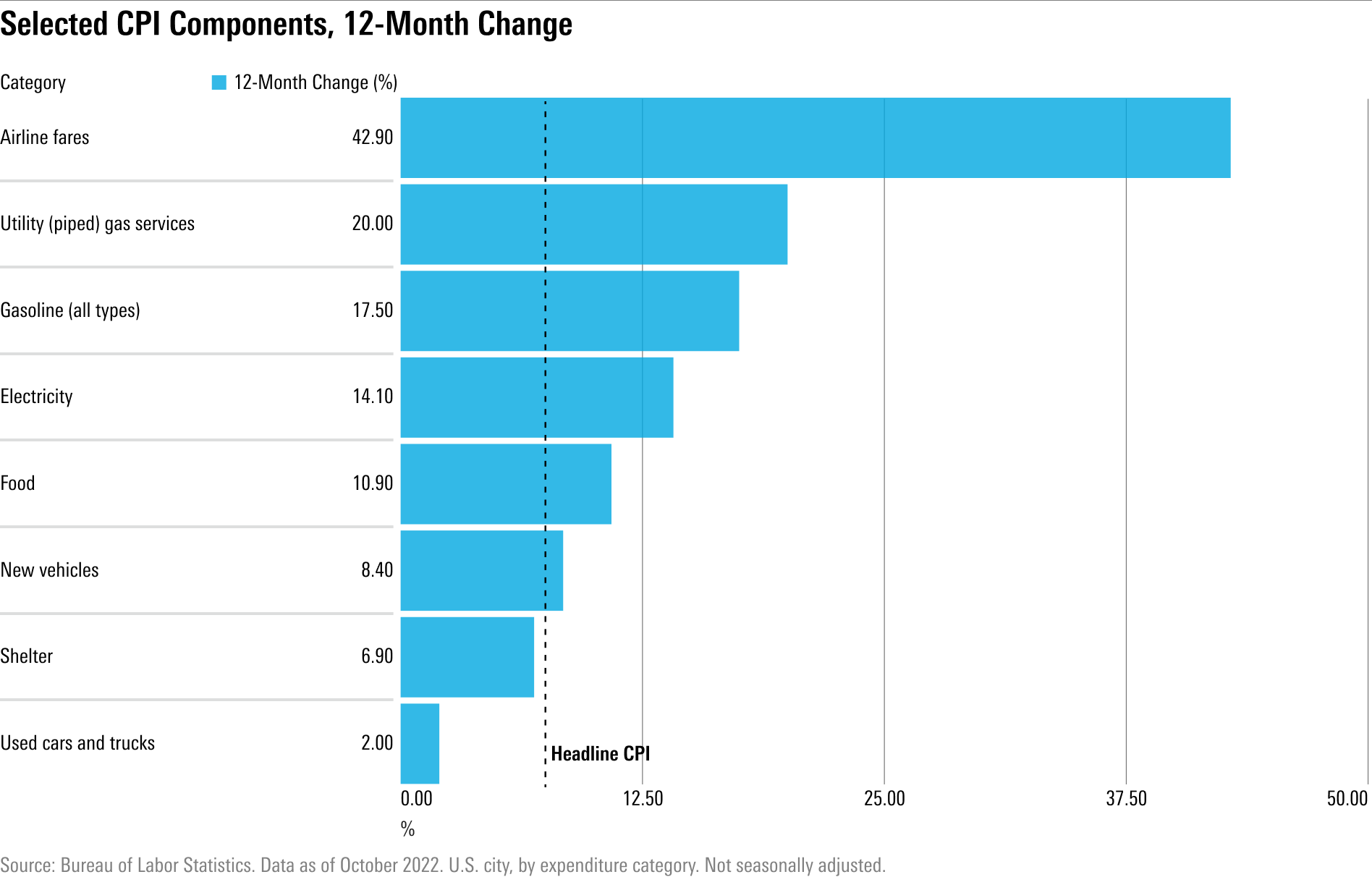 Horizontal bar chart showing 12-Month change in key CPI components.