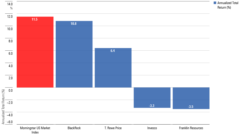 A bar chart showing the annualized total return from June 2013 through May 2023 for the stocks of BlackRock, Invesco, Franklin Resources, and T. Rowe Price Group, vs Morningstar U.S. Market Index.