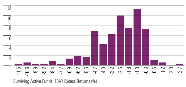 A bar chart showing the distribution of surviving active Large Blend funds' trailing 10-year excess returns versus a passive composite as of Dec. 31, 2024. The bar chart skews below zero, reflecting the fact that most active funds lagged the passive bogy over this time period, the average underperformance being around 1.9% per year.