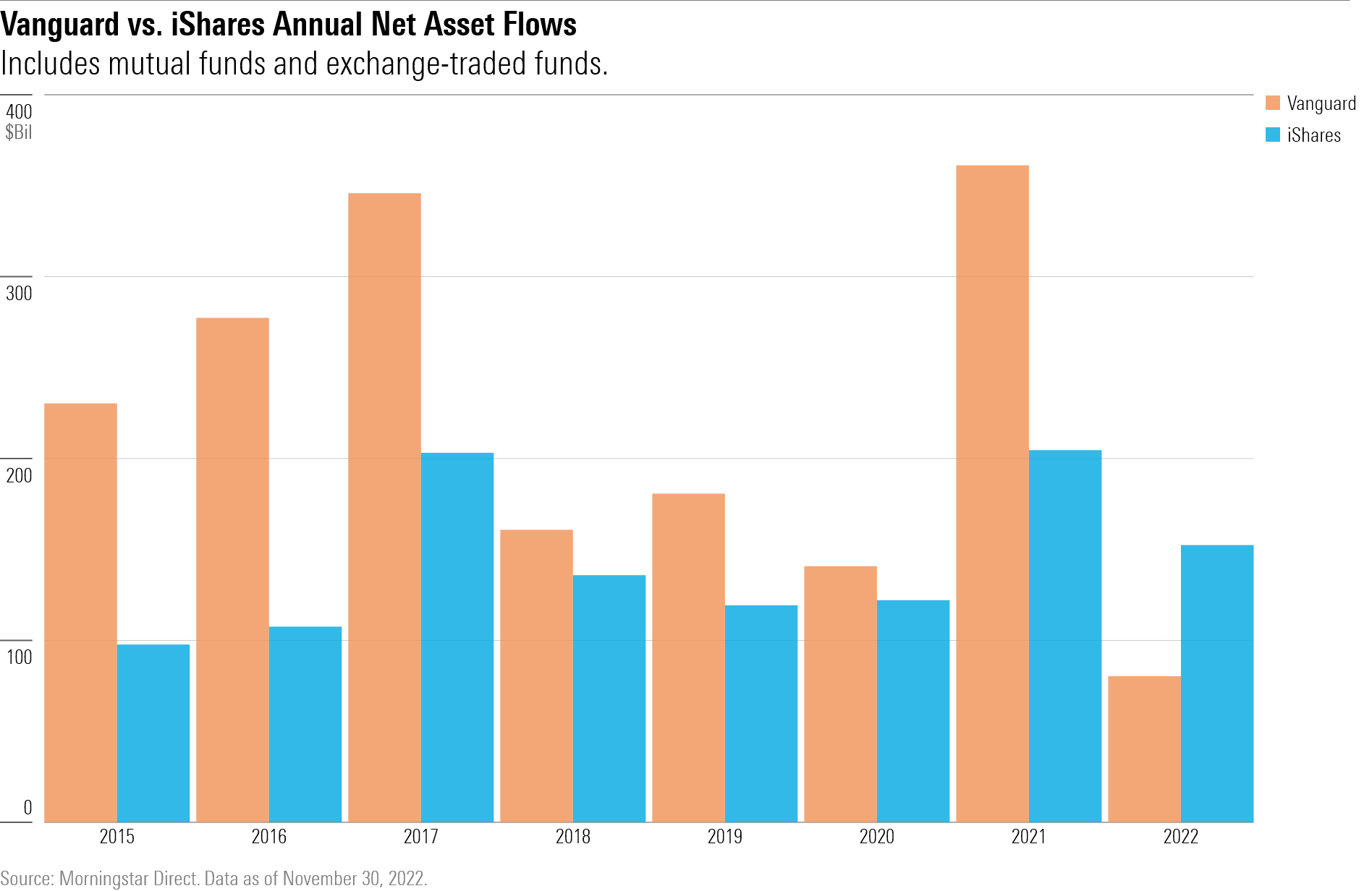 A bar chart showing the net assets of Vanguard and iShares mutual funds and exchange-traded funds