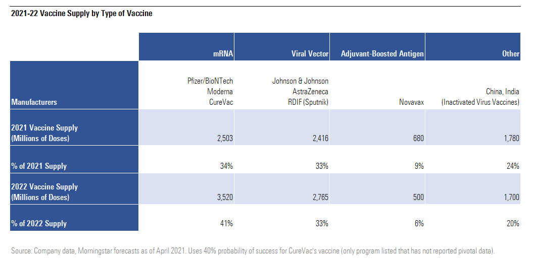 2021-22 Vaccine Supply by Type of Vaccine