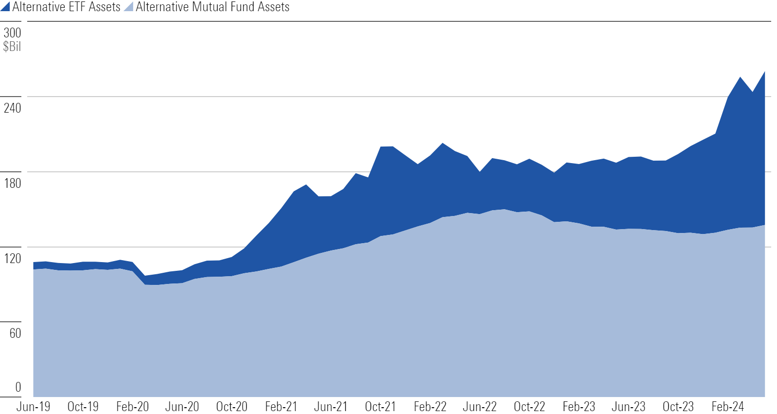 Area chart of alternative fund flows.