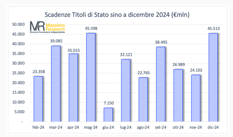 Titoli di Stato in scadenza nel 2023