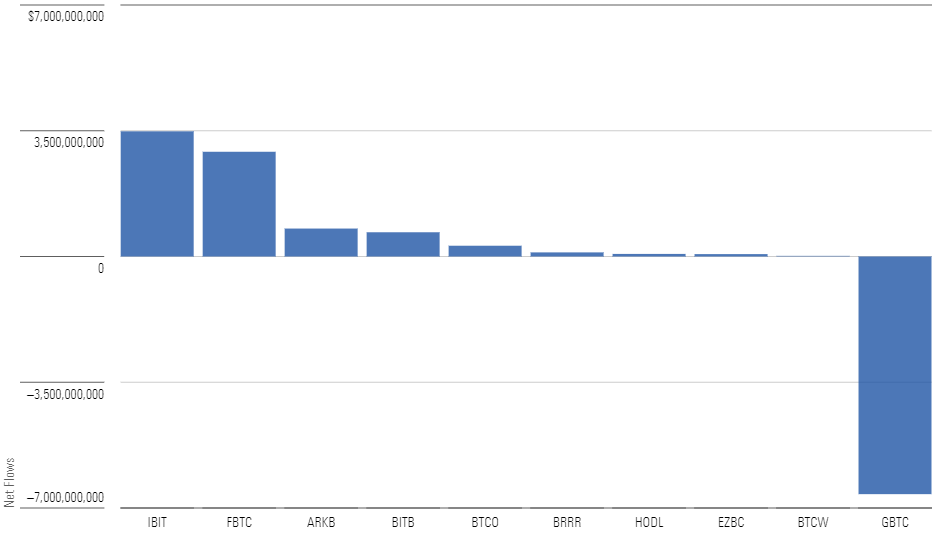 A bar chart of bitcoin ETF net flows.