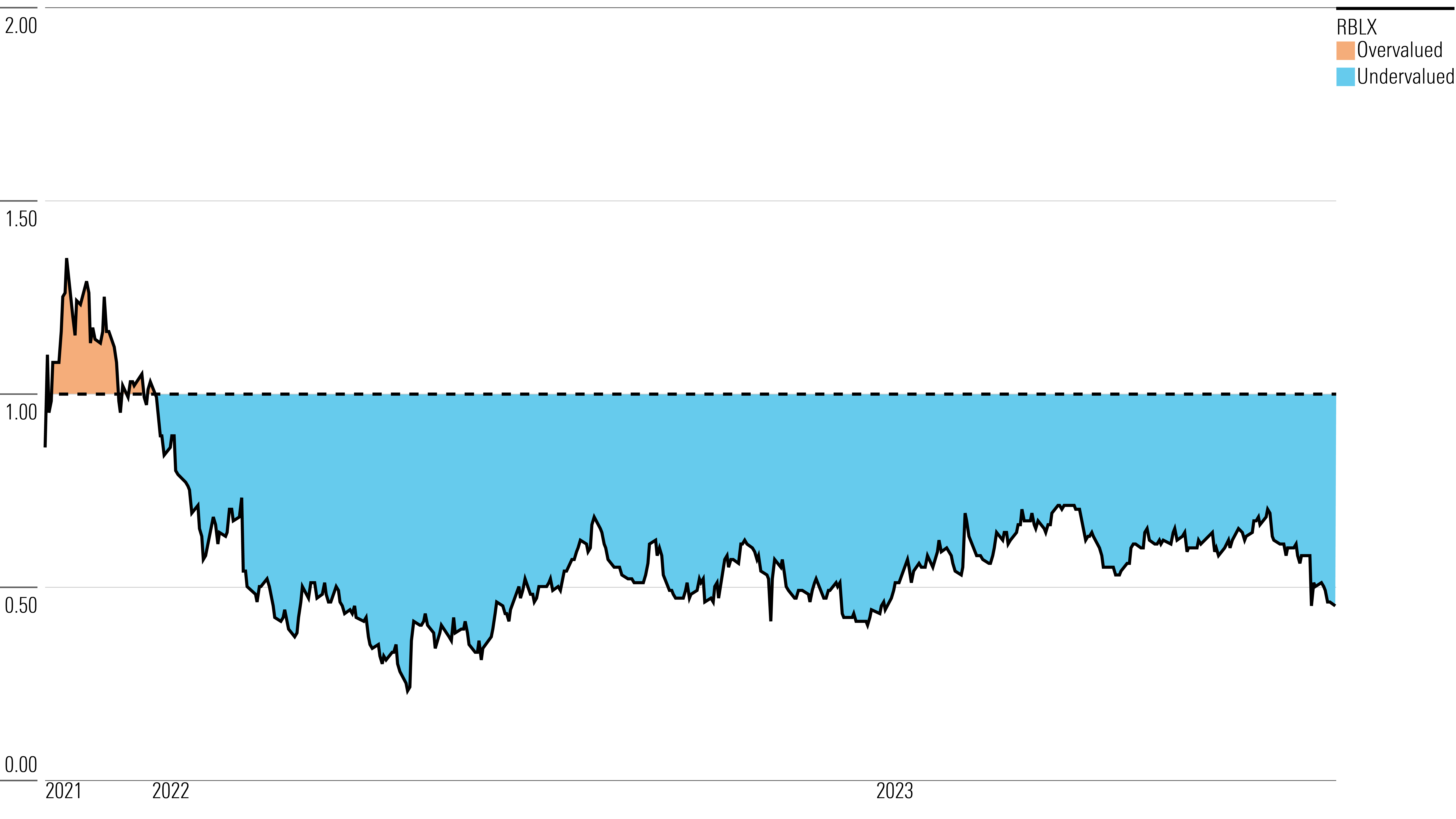 Roblox (RBLX) earnings Q2 2023