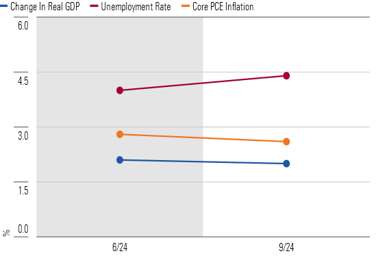 Inflation and Unemployment Risks Are More Balanced