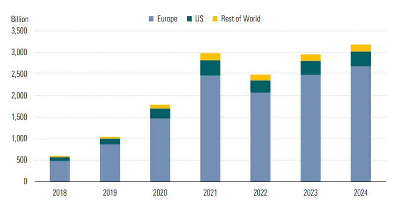 Een staafdiagram van het jaarlijkse wereldwijde ESG-fondsvermogen sinds 2018, uitgesplitst naar Europa, de VS en de rest van de wereld. - graphic - Noemi Pucci, Noemi Pucci - © Copyright 2025 Morningstar, Inc. All rights reserved.