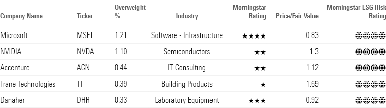 Table of stocks showing the top stocks which have significant more weight in sustainable funds than in traditional funds.