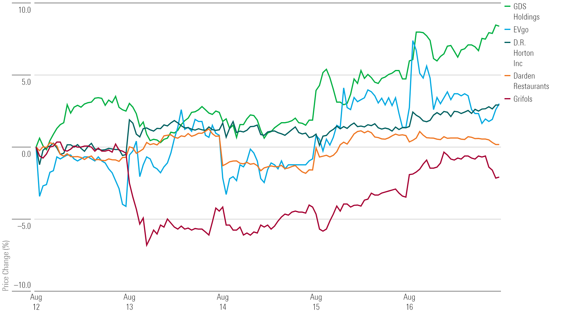 Line chart showing 1-week returns for the five top-performing stocks