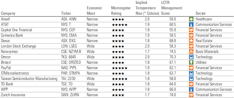 These 15 companies across Morningstar's equity research universe are only moderately misaligned and with relatively high management scores, per the LCTR, alongside Wide or Narrow economic moats and either 4- or 5- star ratings.