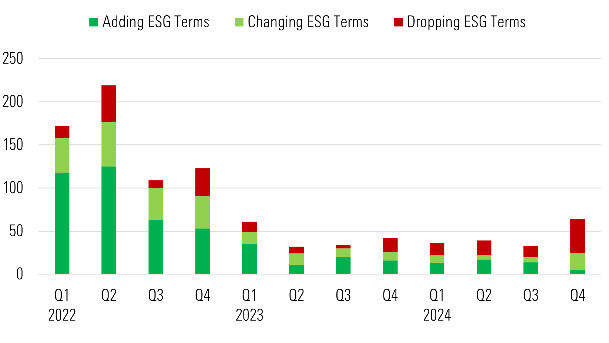 A bar chart of Article 8 and Article 9 funds’ quarterly rebranding activity. - graphic - Noemi Pucci, Hortense Bioy, Noemi Pucci - © Copyright 2025 Morningstar, Inc. All rights reserved.