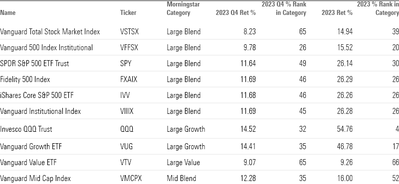 Table showing index fund performance in 2023.