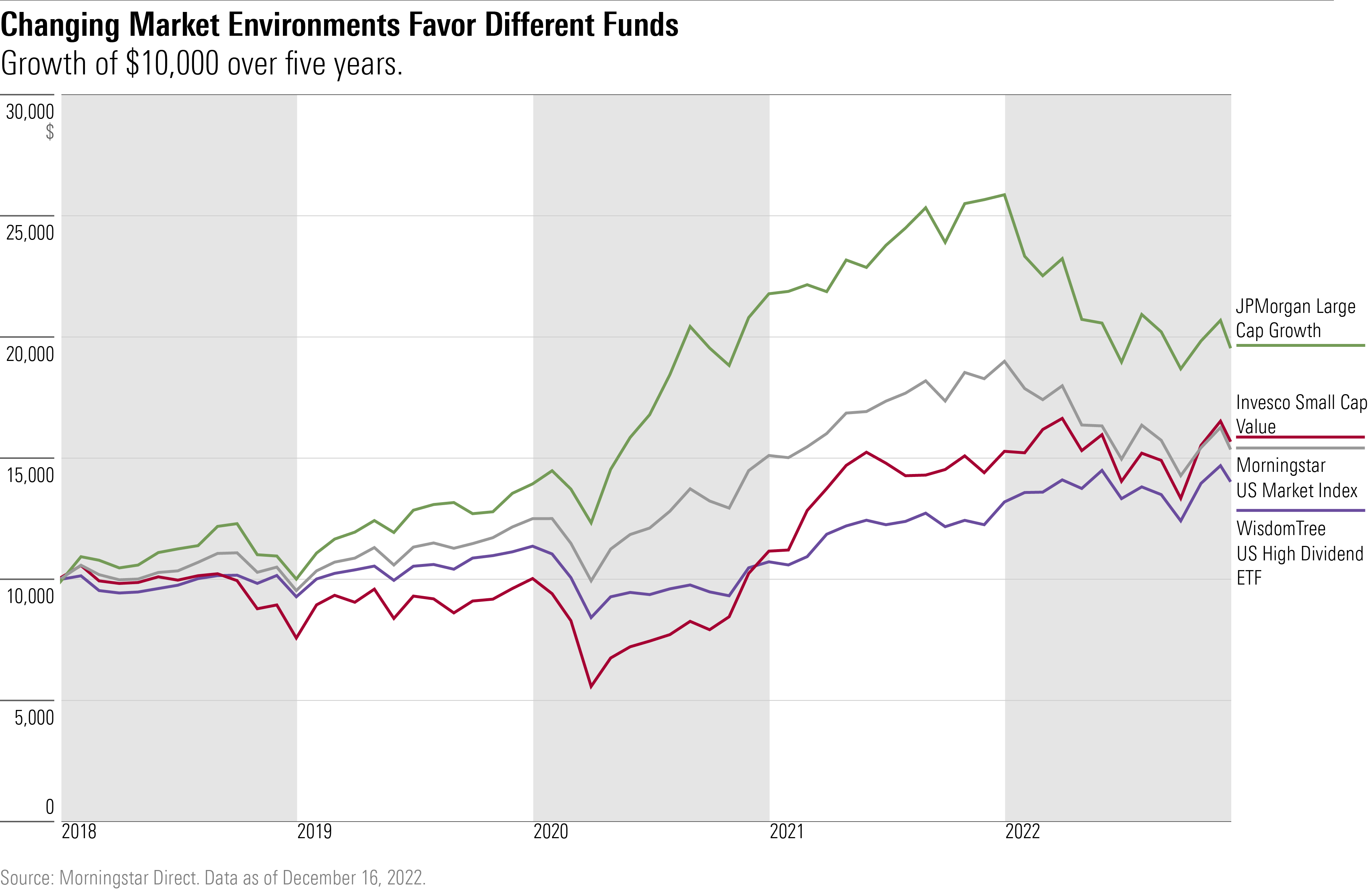 A line chart showing the return of the best US mutual funds and etfs over the past 5-years