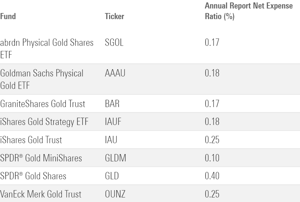 A table showing several ETFs that invest in gold bullion.