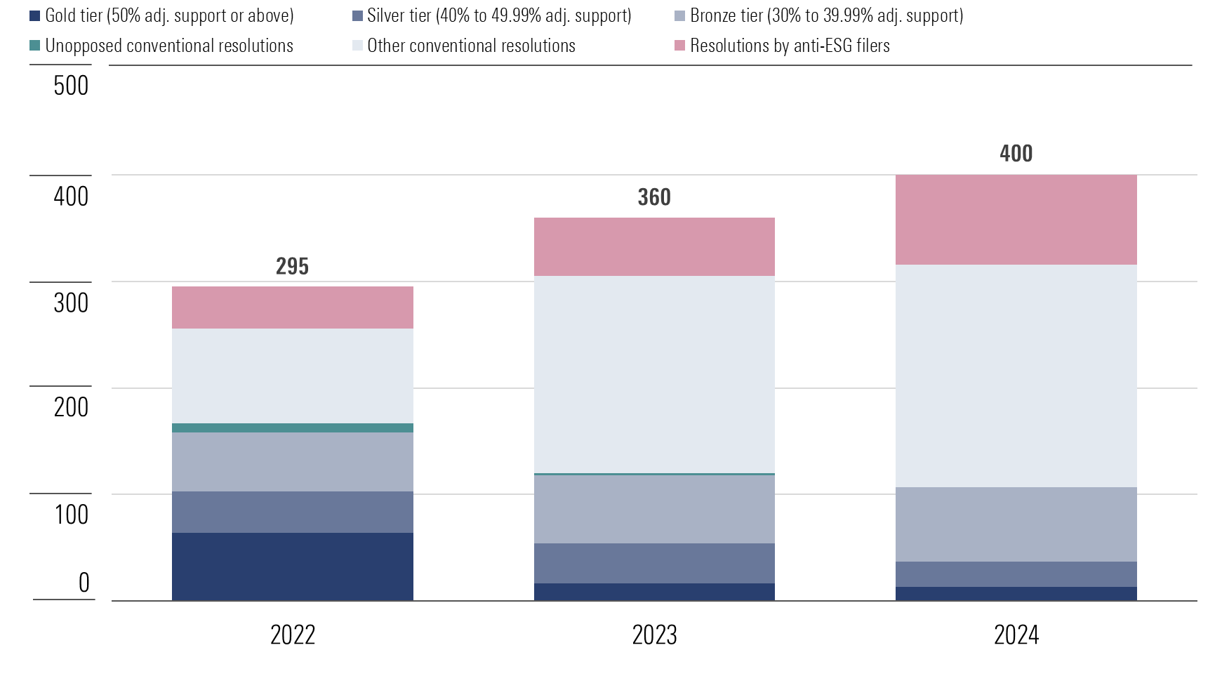 Chart showing volume of environmental and social shareholder resolutions in the US over three proxy years, categorized.