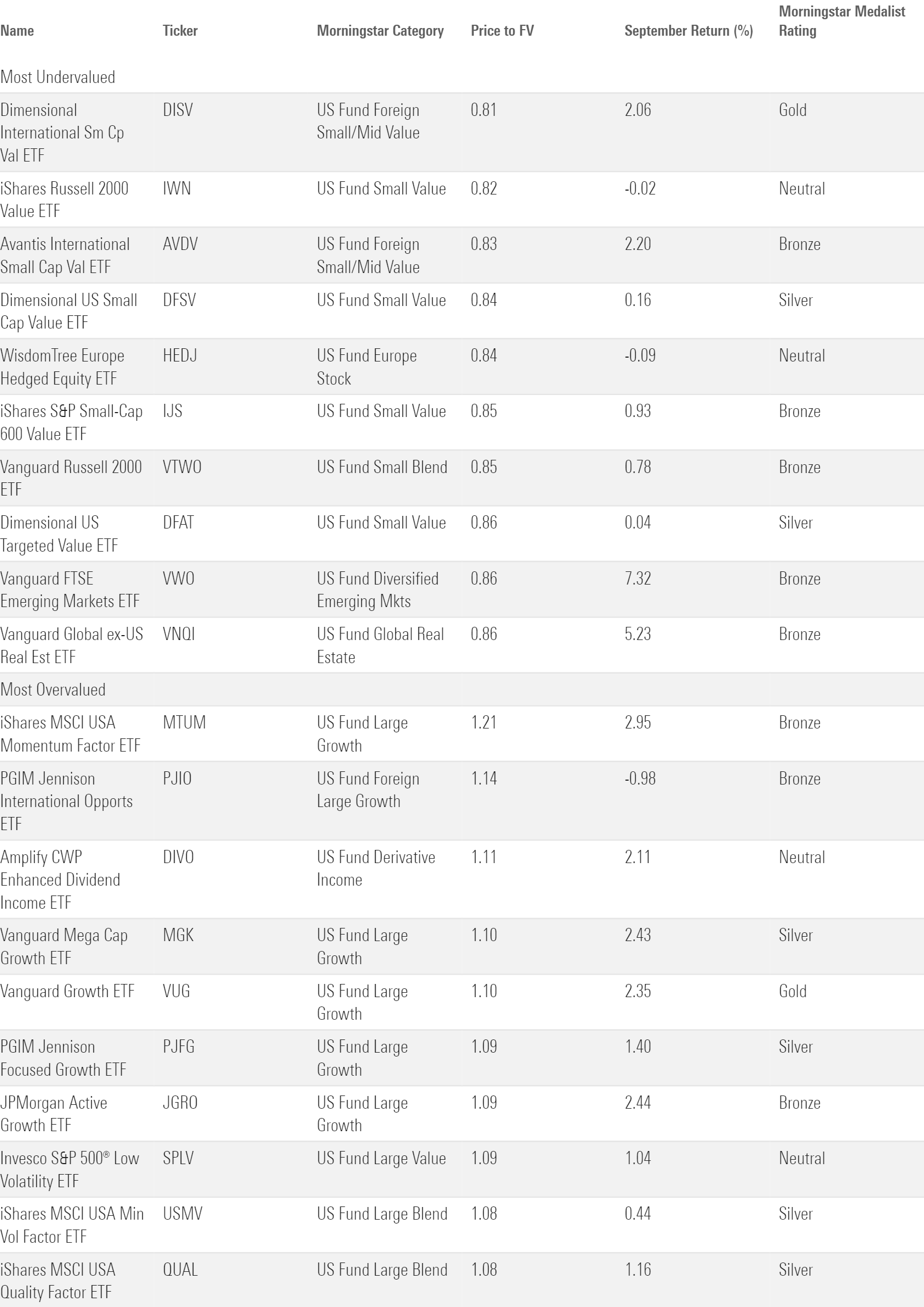 Table of the 10 most over and undervalued ETFs.