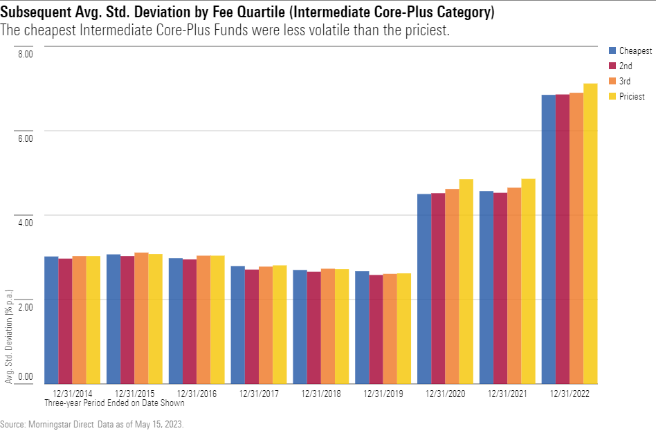 A bar chart showing the subsequent avg. standard deviation of returns of funds in the Intermediate Core-Plus Bond Category, sorted by fee quartile.