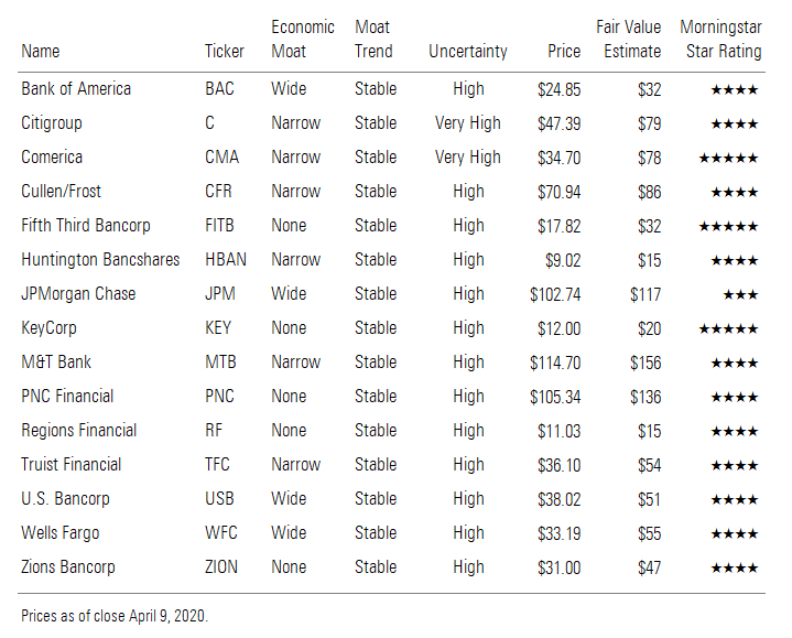 Bank of America, Citigroup, Comerica, Cullen/Frost, Fifth Third Bancorp, etc.