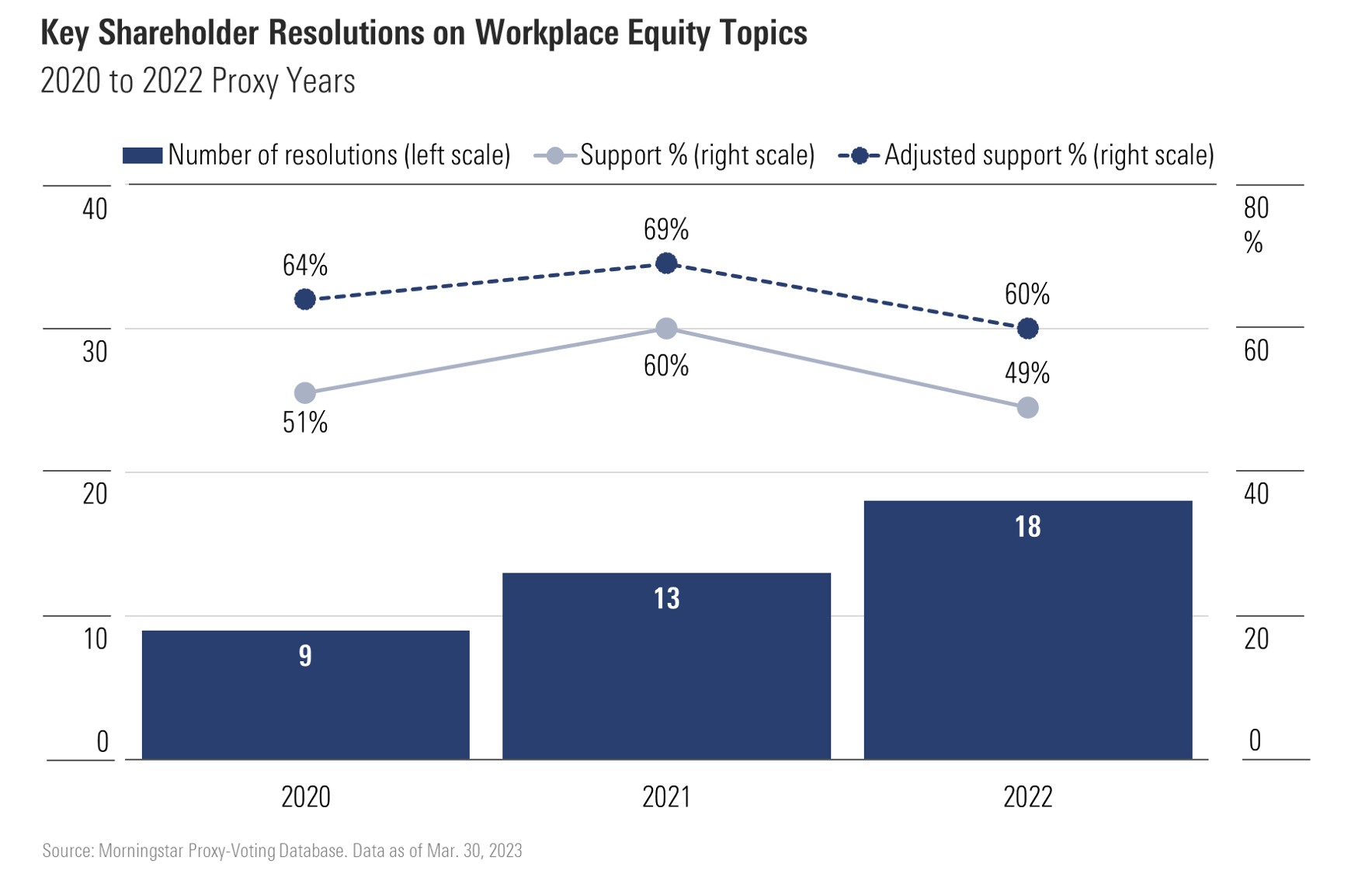 Chart showing that the number of shareholder resolutions on workplace equity themes at U.S. companies doubled over two years to 18 in the 2022 proxy year.