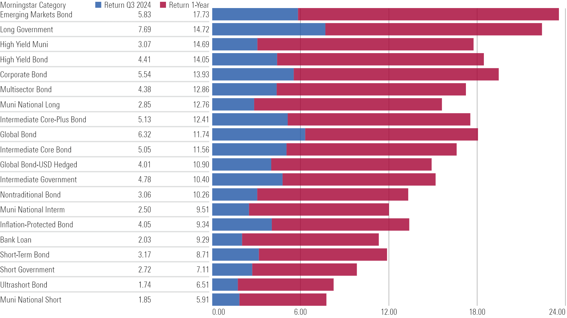 Median Returns for the Fixed-Income Morningstar Categories