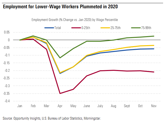 Employment for Lower-Wage Workers Plummeted in 2020