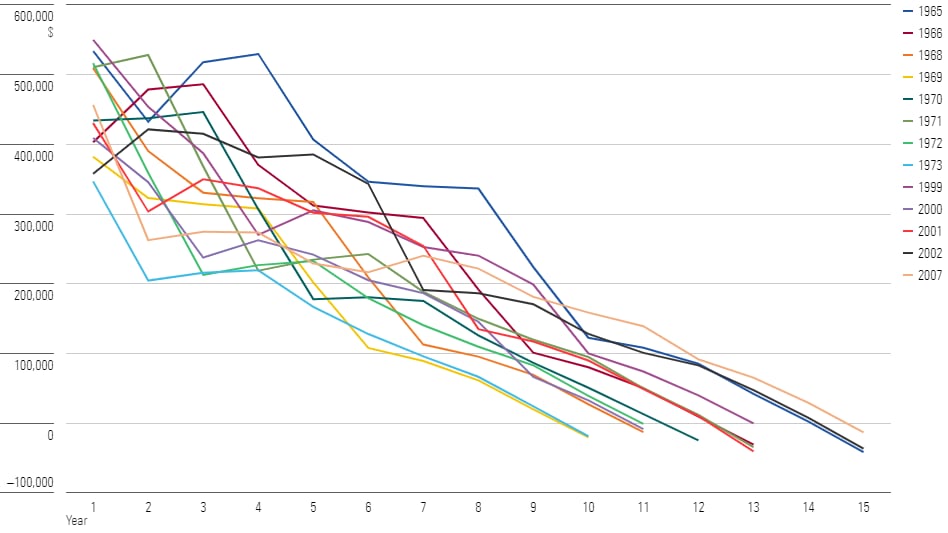 A line chart showing the real value over time of a portfolios comprised of 100% stocks, started during various years, and withdrawing a real 8% per year.
