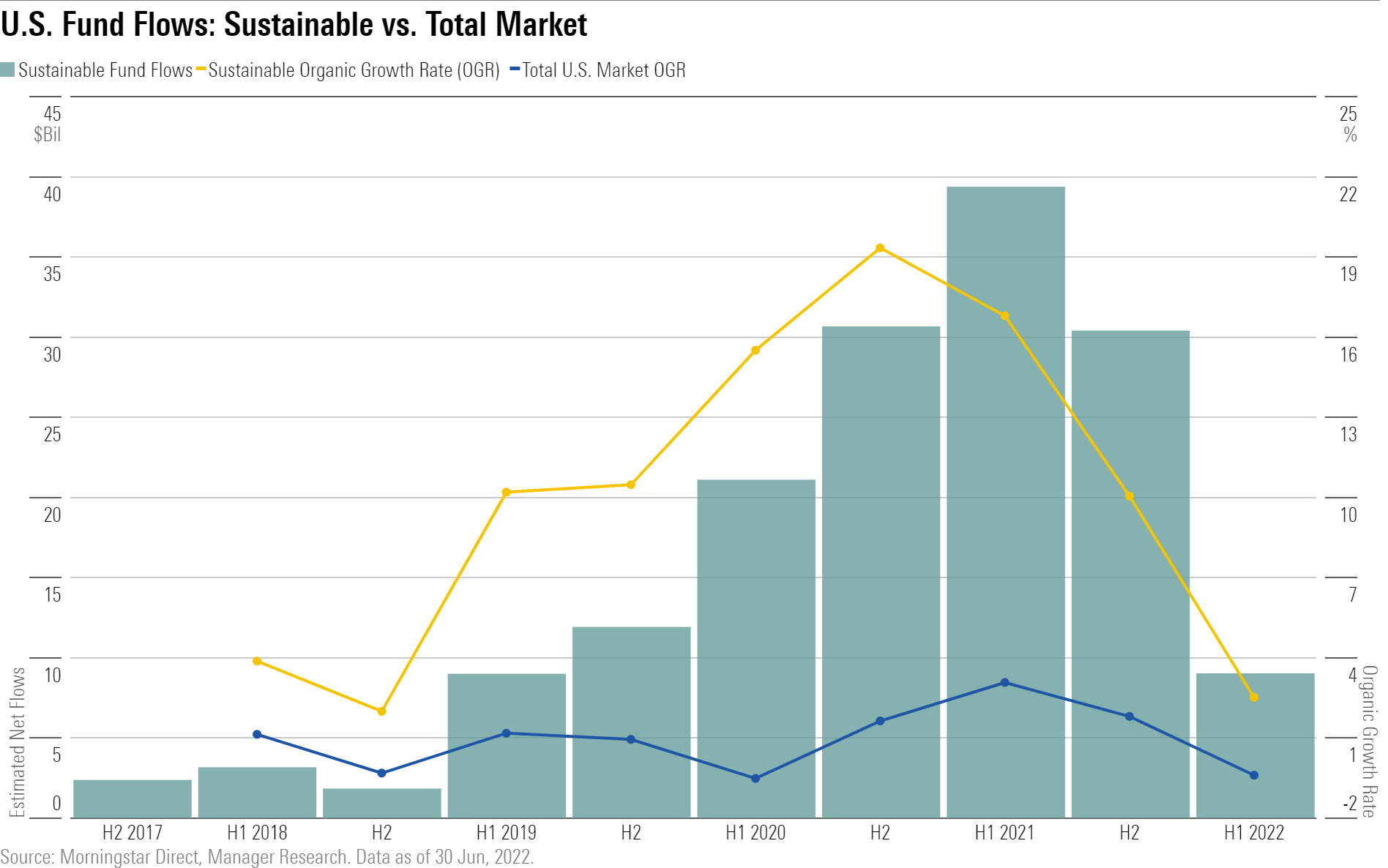 2Q22 Sustainable Flows vs. Total Market. The total market had relatively greater outflows than sustainable funds.