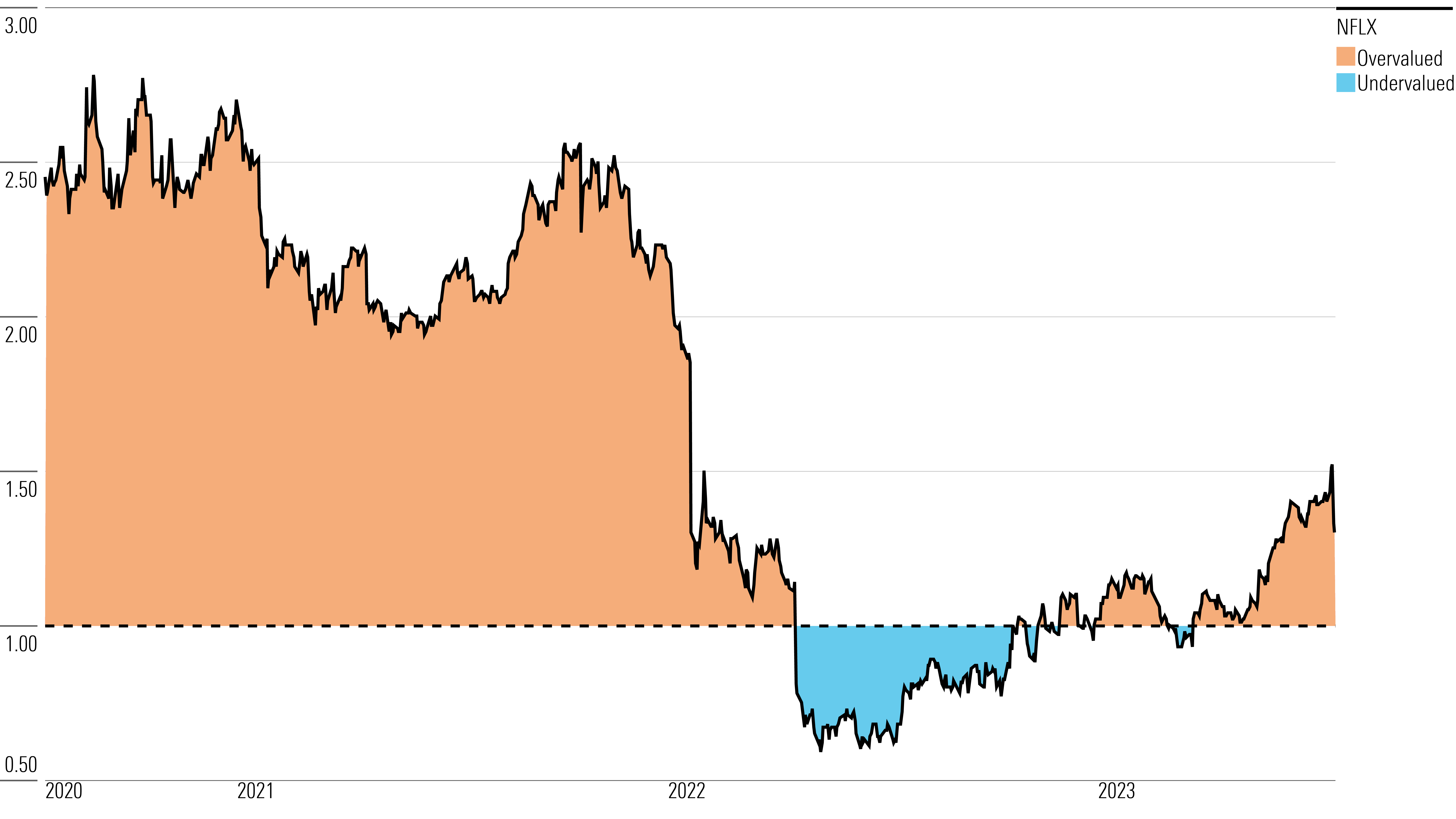 Displaying Netflix's 3 year historical price/fair value ratios