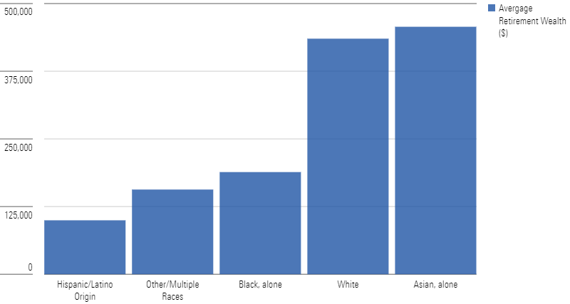 Bar chart of Mean retirement wealth for varying racial categories.