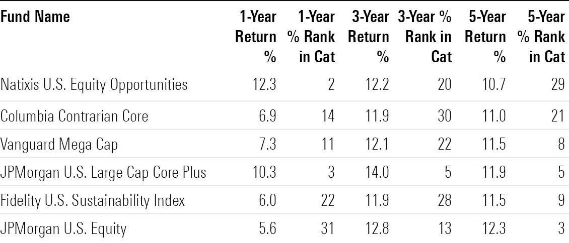 Table of long-term results