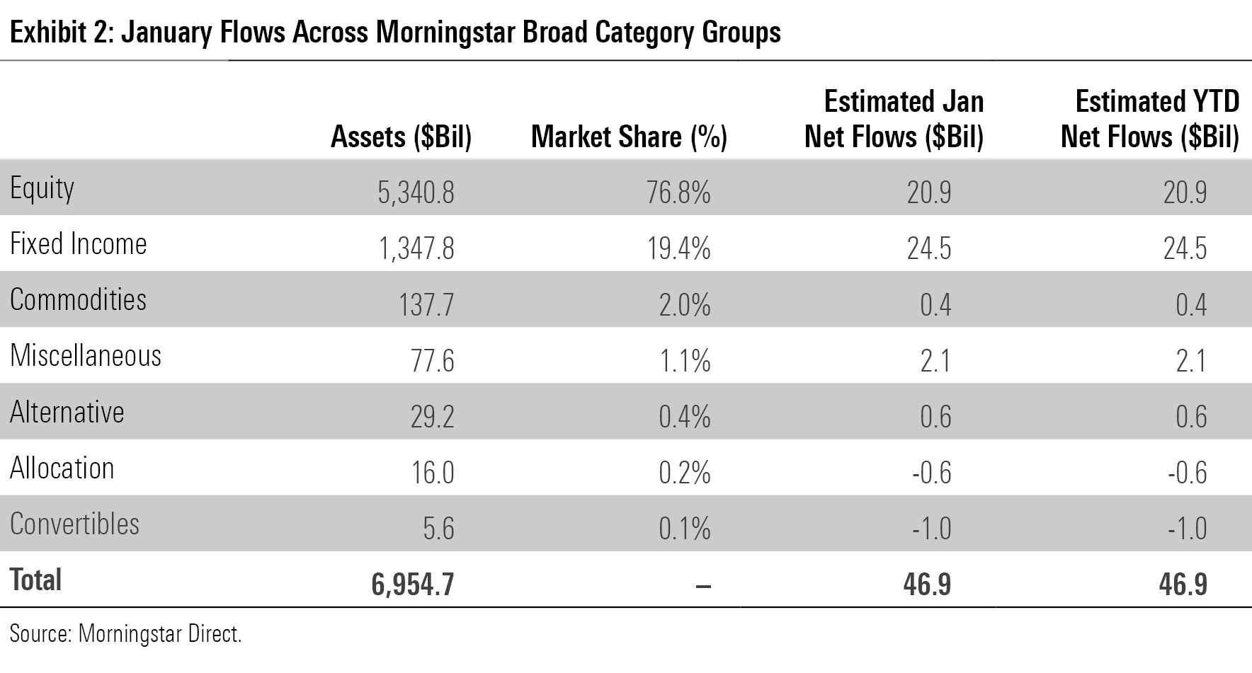 A table of the broad category groups with the largest January ETF flows.
