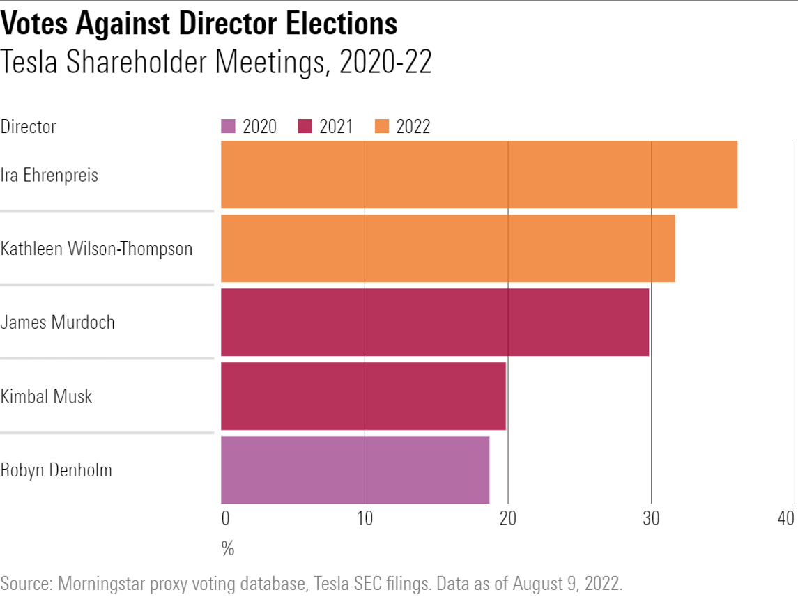 A horizontal bar chart showing a trend of increasing shareholder dissent in votes to elect Tesla directors.