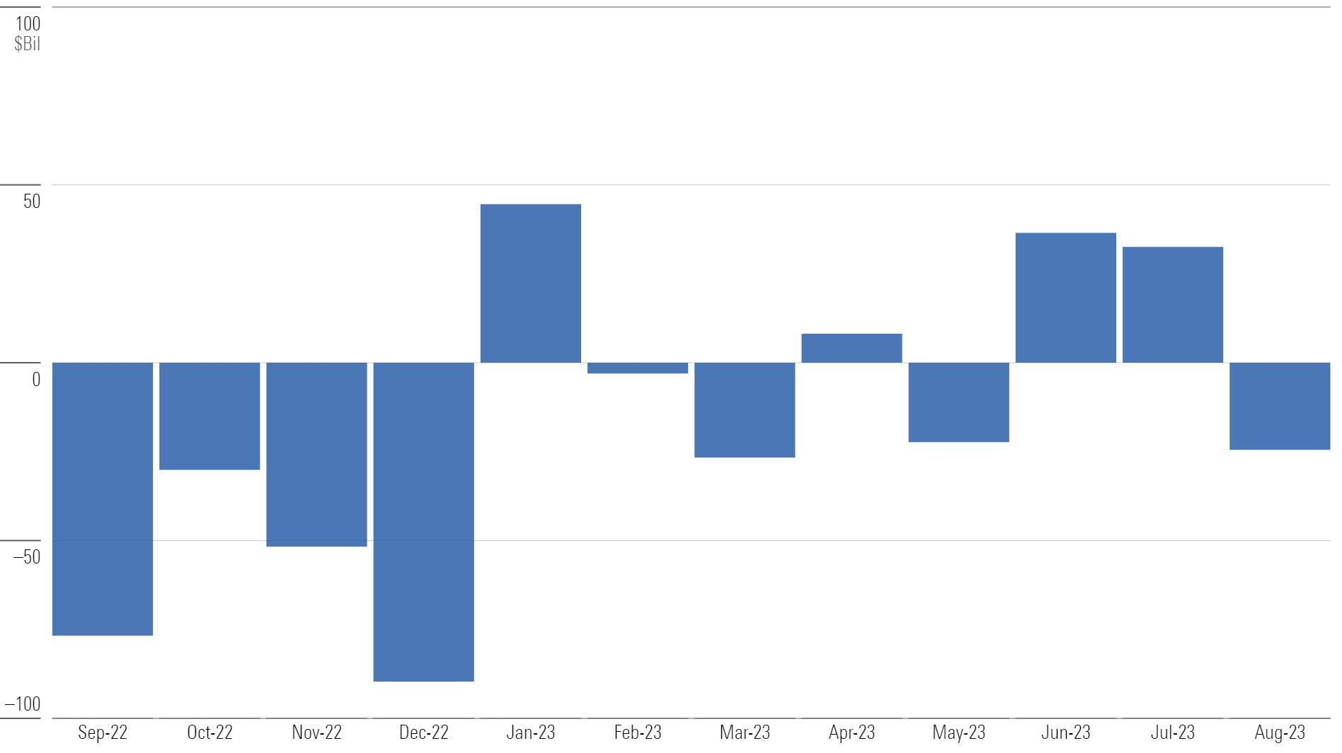 Bar chart of monthly flows for U.S. funds.