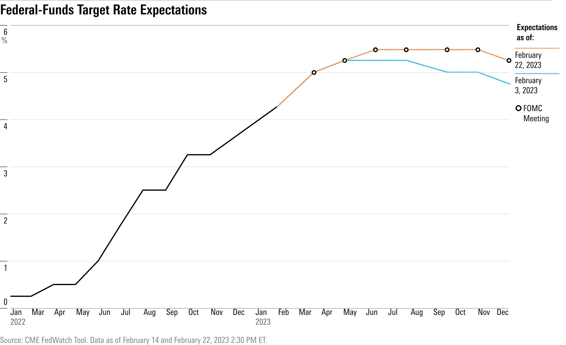 Expectations for Federal-Funds target terminal rates.