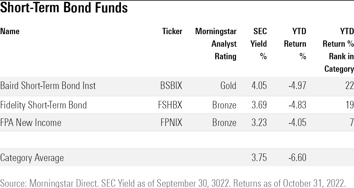 Table of the highest paying short-term bond funds