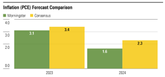 A bar chart of Morningstar's U.S. inflation forecast compared with Wall Street consensus as of March 2023.