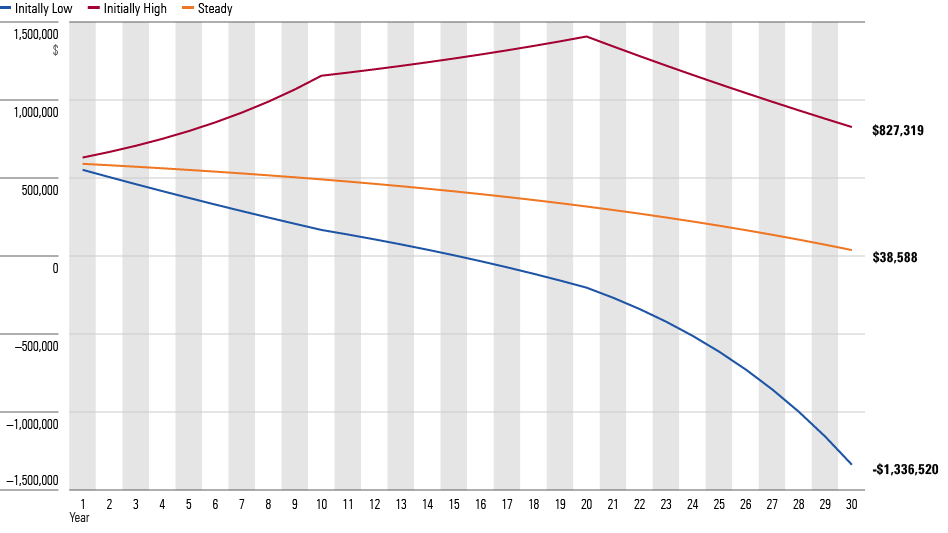 A line chart showing the dollar performance of three retirement portfolios, in inflation-adjusted terms, that have the same annualized total return for their investments and the same annual withdrawal rate of 6%, but with a different sequence of returns.