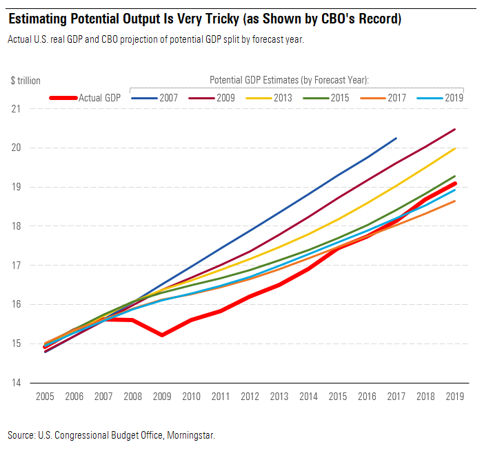 Estimating Potential Output Is Very Tricky (as Shown by CBO's Record)