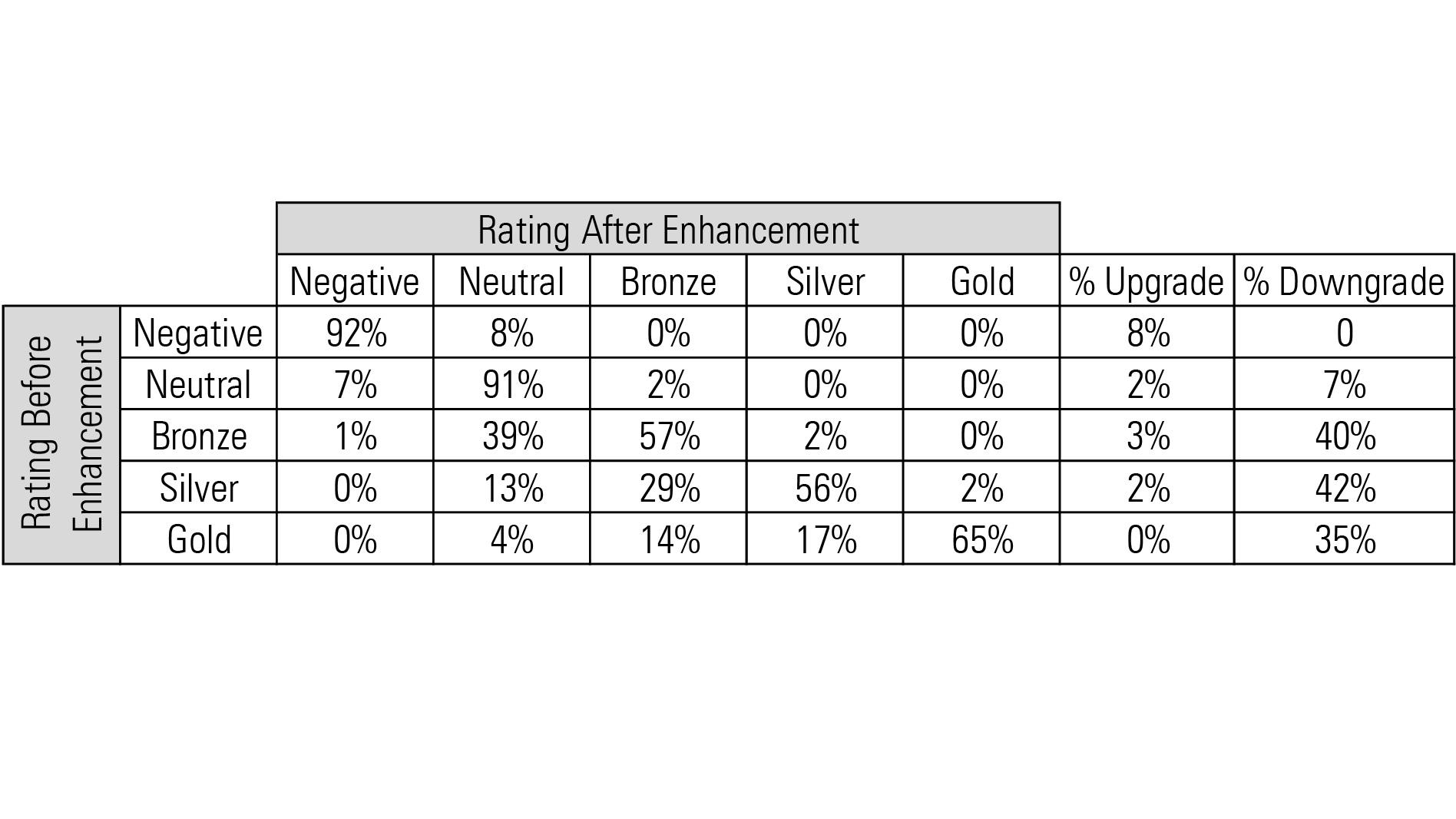 Table that shows the changes to the medalist ratings.
