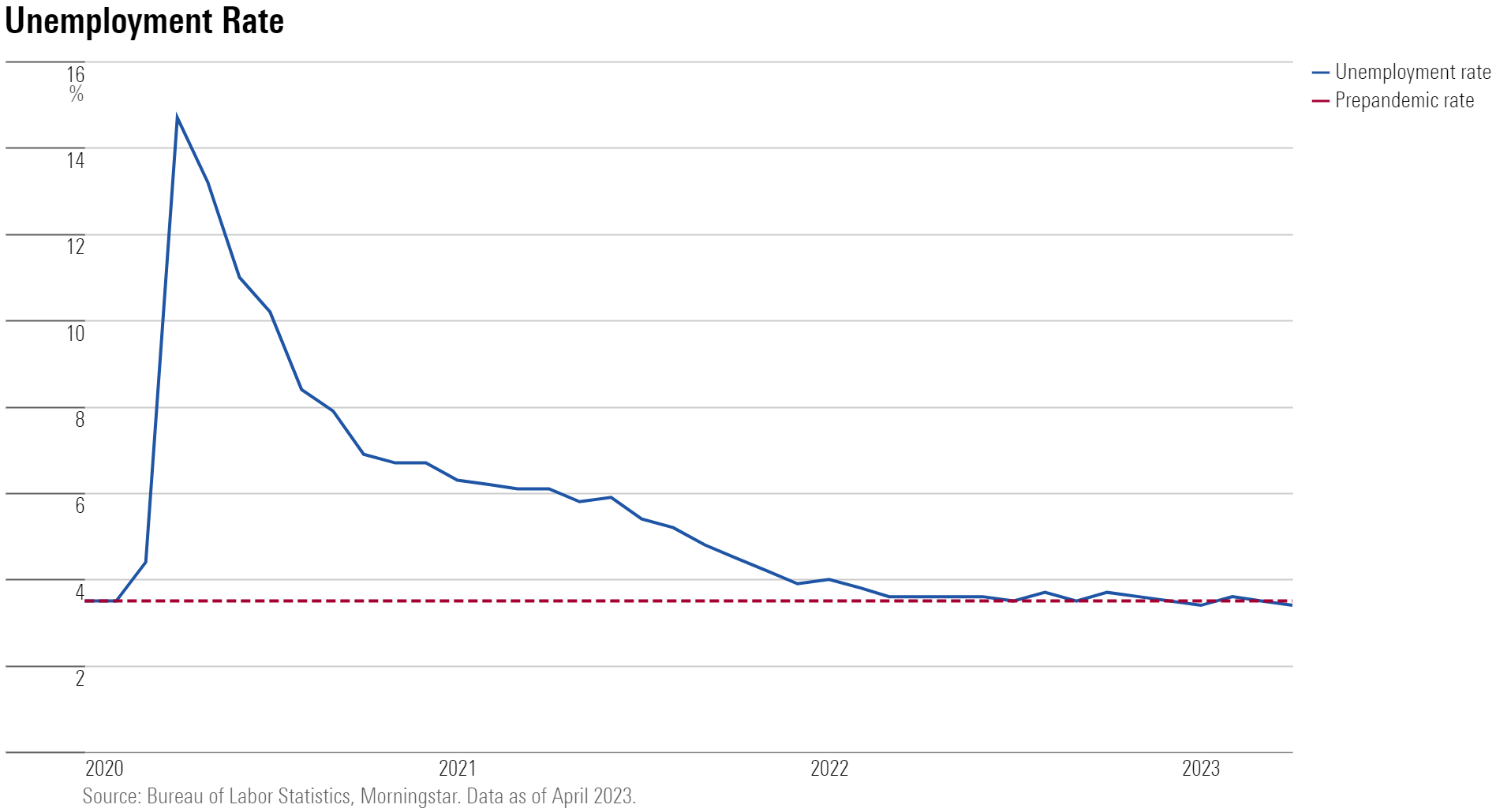 Line chart showing unemployment rate since January 2020 through April 2023, alongside prepandemic February 2020 level.