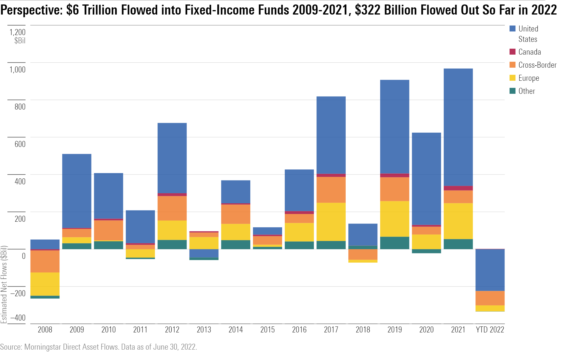 $6 Trillion Flowed into Fixed Income 2009-2021 $322 Billion Flowed Out So Far in 2022