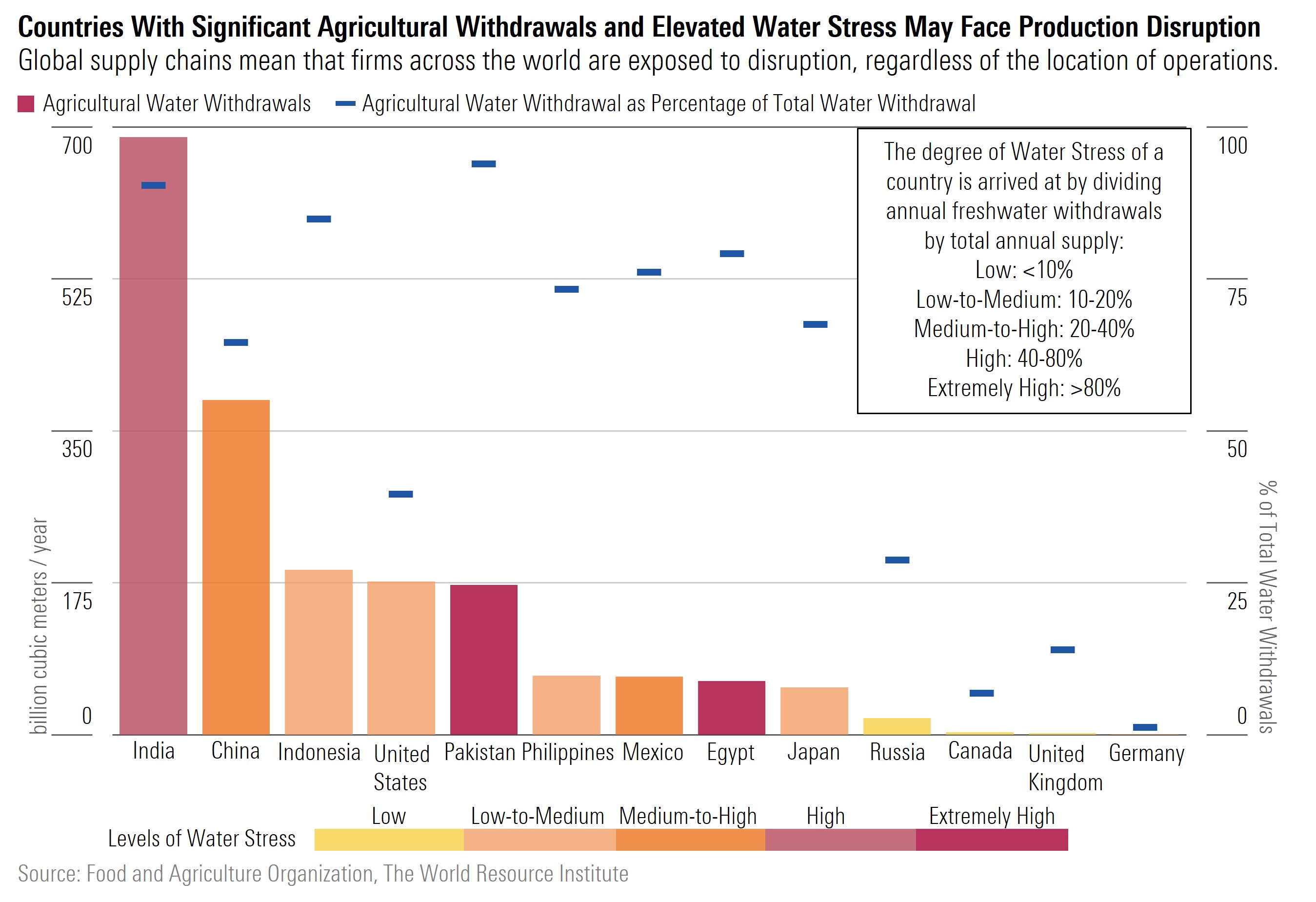 Some key agricultural countries such as India and Pakistan face elevated water stress and significant agricultural water withdrawals, which may lead to food production disruptions.