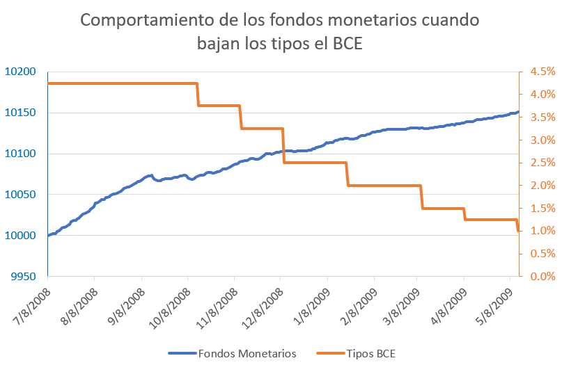 Monetarios y bajada de tipos en 2008 y 2009